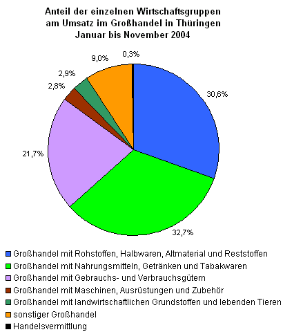 Anteil der einzelnen Wirtschaftsgruppen am Umsatz im Großhandel in Thüringen Januar bis November 2004