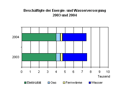 Beschäftigte der Energie- und Wasserversorgung 2003 und 2004