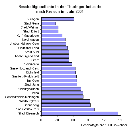 Beschäftigtendichte in der Thüringer Industrie nach Kreisen im Jahr 2004