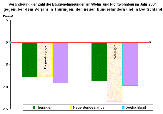 Veränderung der Zahl der Baugenehmigungen im Wohn- und Nichtwohnbau im Jahr 2004