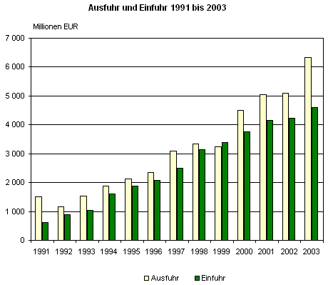 Ausfuhr und Einfuhr 1991 bis 2003