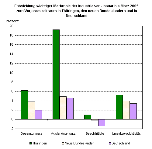Entwicklung wichtiger Merkmale der Industrie von Januar bis März 2005 zum Vorjahreszeitraum in Thüringen, den neuen Bundesländern und in Deutschland
