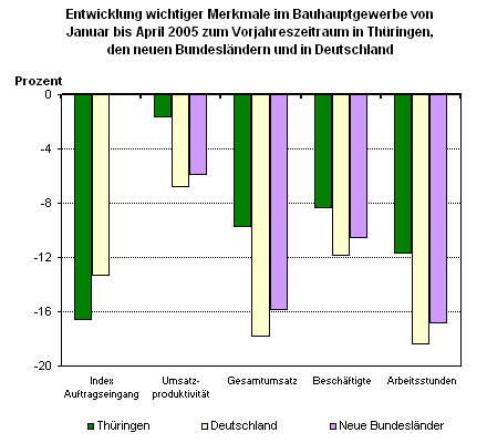 Entwicklung wichtiger Merkmale im Bauhauptgewerbe von Januar bis April 2005 zum Vorjahreszeitraum in Thüringen, den neuen Bundesländern und in Deutschland