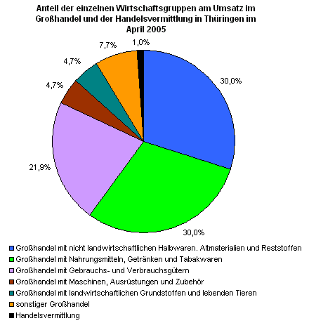 Anteil der einzelnen Wirtschaftsgruppen am Umsatz im Großhandel und der Handelsvermittlung in Thüringen im April 2005