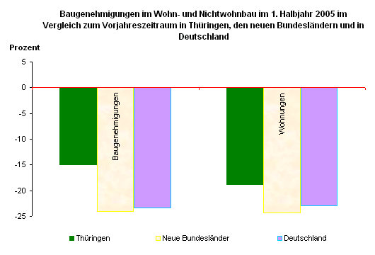 Baugenehmigungen im Wohn- und Nichtwohnbau im 1. Halbjahr 2005 im Vergleich zum Vorjahreszeitraum in Thüringen, den neuen Bundesländern und in Deutschland