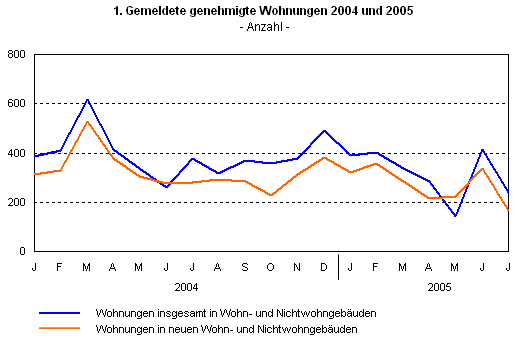 Gemeldete genehmigte Wohnungen 2004 und 2005