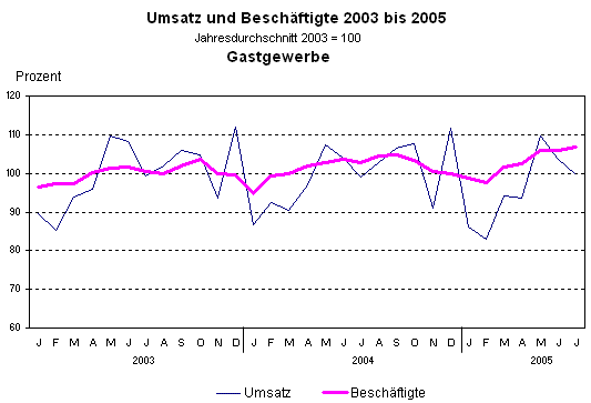 Umsatz und Beschäftigte 2003 bis 2005
