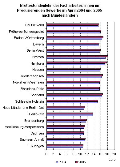 Bruttostundenlohn der Facharbeiter/-innen im Produzierenden Gewerbe im April 2004 und 2005 nach Bundesländern