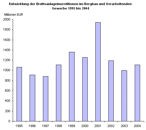 Entwicklung der Bruttoanlageinvestitionen im Bergbau und Verarbeitenden  Gewerbe 1995 bis 2004