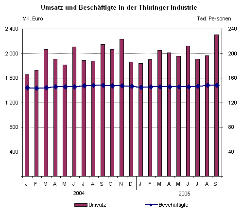 Umsatz und Beschäftigte in der Thüringer Industrie 