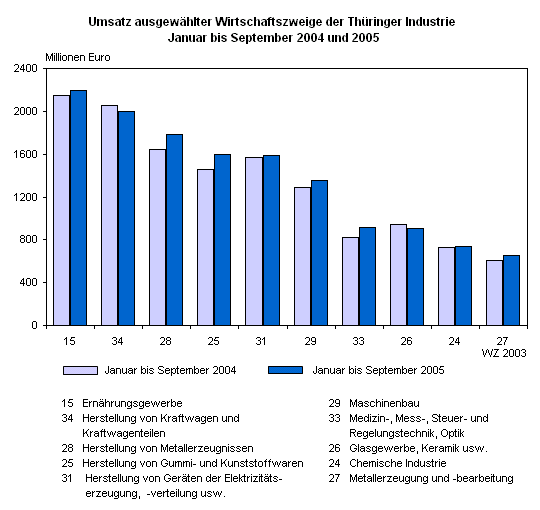 Umsatz ausgewählter Wirtschaftszweige der Thüringer Industrie - Januar bis September 2004 und 2005