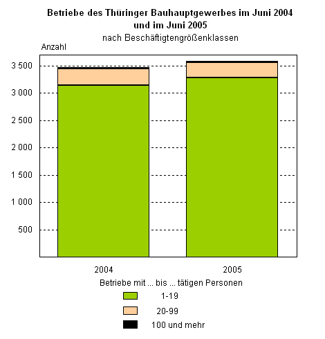 Betriebe des Thüringer Bauhauptgewerbes im Juni 2004 und im Juni 2005