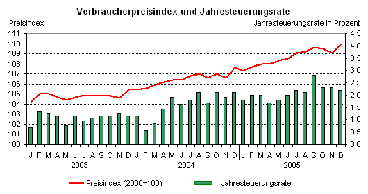 Gesamtübersicht - Verbraucherpreisindex für Thüringen