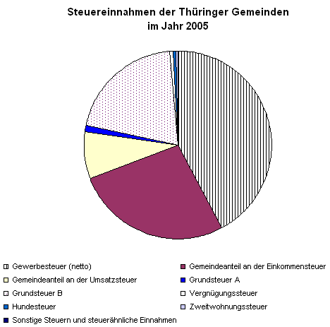 Steuereinnahmen der Thüringer Gemeinden im Jahr 2005