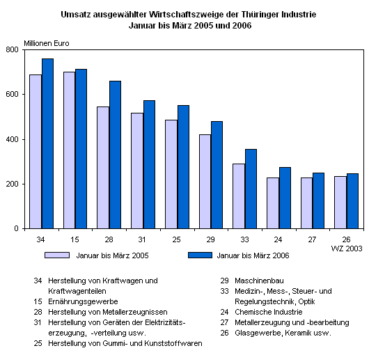 Umsatz ausgewählter Wirtschaftszweige der Thüringer Industrie Januar bis März 2005 und 2006