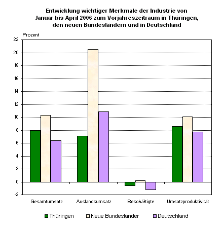 Entwicklung wichtiger Merkmale der Industrie von Januar bis April 2006 zum Vorjahreszeitraum in Thüringen, den neuen Bundesländern und in Deutschland