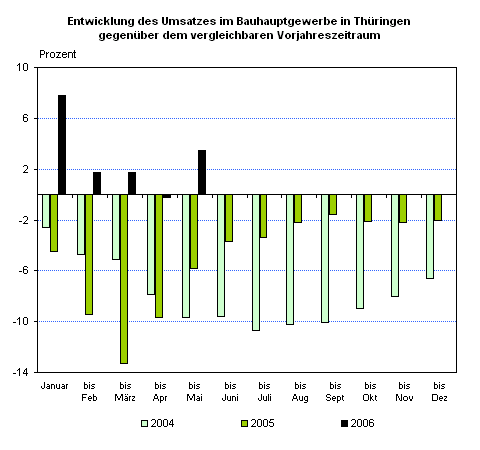 Entwicklung des Umsatzes im Bauhauptgewerbe in Thüringen gegenüber dem vergleichbaren Vorjahreszeitraum