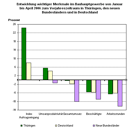 Entwicklung wichtiger Merkmale im Bauhauptgewerbe von Januar bis April 2006 zum Vorjahreszeitraum in Thringen, den neuen Bundeslndern und in Deutschland