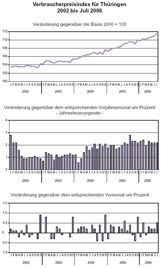 Verbraucherpreisindex für Thüringen 2002 bis Juli 2006