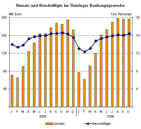 Umsatz und Beschäftigte im Thüringer Bauhauptgewerbe
