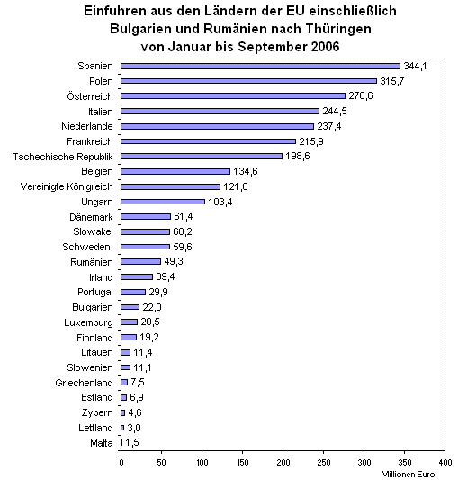Einfuhren aus den Ländern der EU