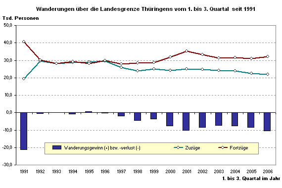 Wanderungen über die Landesgrenze Thüringens vom 1. bis 3. Quartal  seit 1991