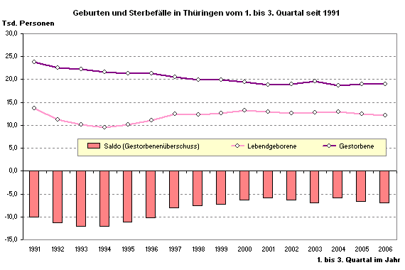 Geburten und Sterbefälle in Thüringen vom 1. bis 3. Quartal seit 1991