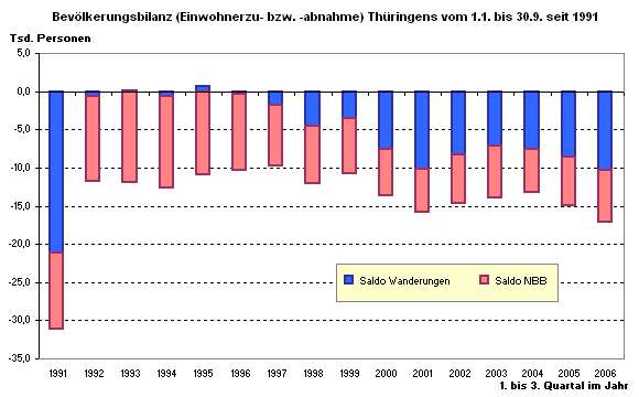 Bevölkerungsbilanz (Einwohnerzu- bzw. -abnahme) Thüringens vom 1.1. bis 30.9. seit 1991