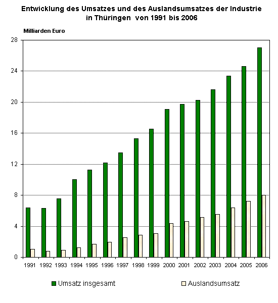 Entwicklung des Umsatzes und des Auslandsumsatzes der Industrie in Thüringen  von 1991 bis 2006