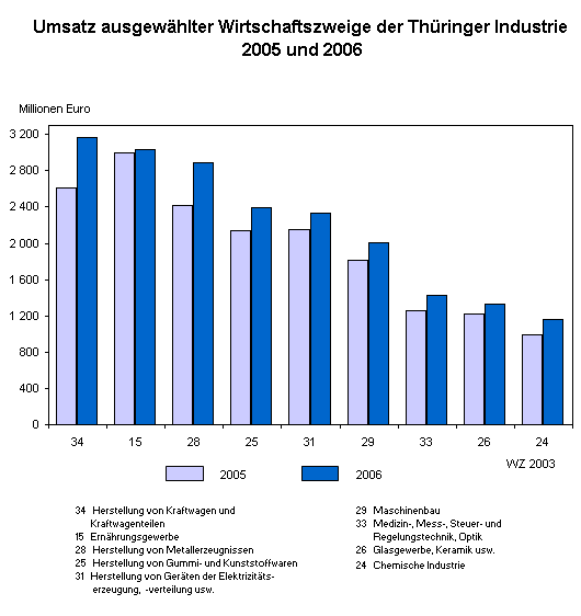 Umsatz ausgewählter Wirtschaftszweige der Thüringer Industrie 2005 und 2006