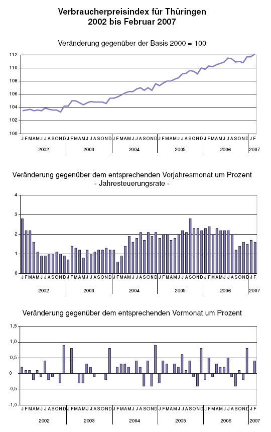 Verbraucherpreisindex für Thüringen 2002 bis Februar 2007