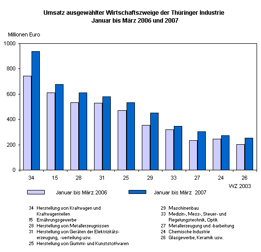 Umsatz ausgewählter Wirtschaftszweige der Thüringer Industrie Januar bis März 2006 und 2007