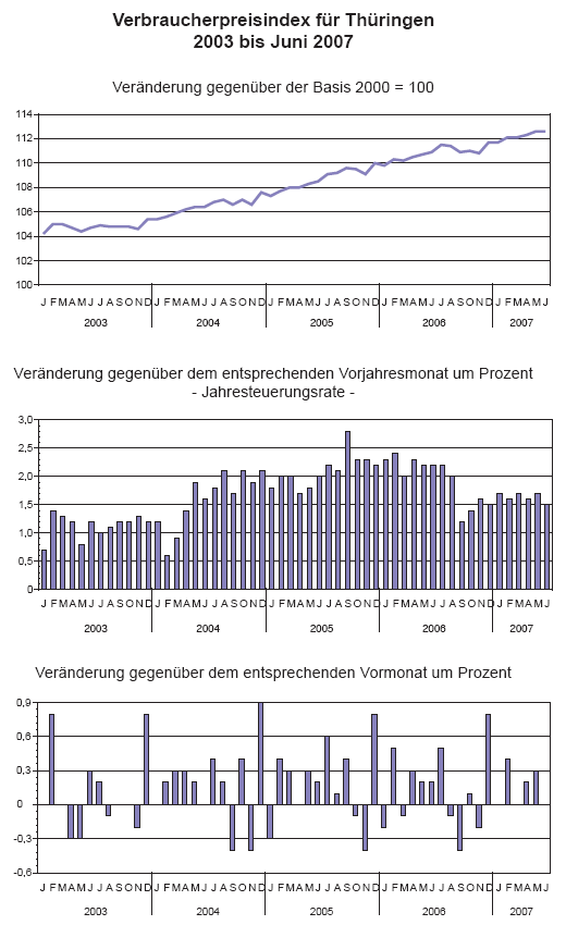 Verbraucherpreisindex für Thüringen 2003 bis Juni 2007
