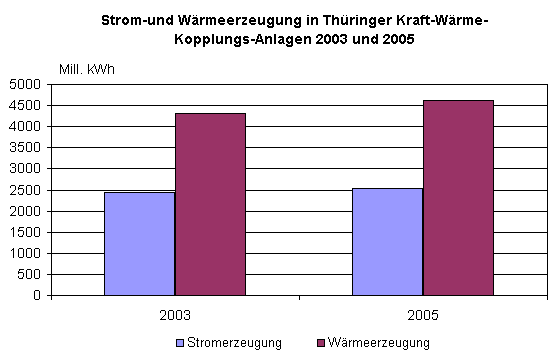 Strom-und Wärmeerzeugung in Thüringer Kraft-Wärme-Kopplungs-Anlagen 2003 und 2005
