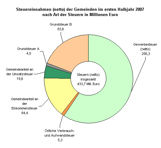 Steuereinnahmen (netto) der Gemeinden im ersten Halbjahr 2007