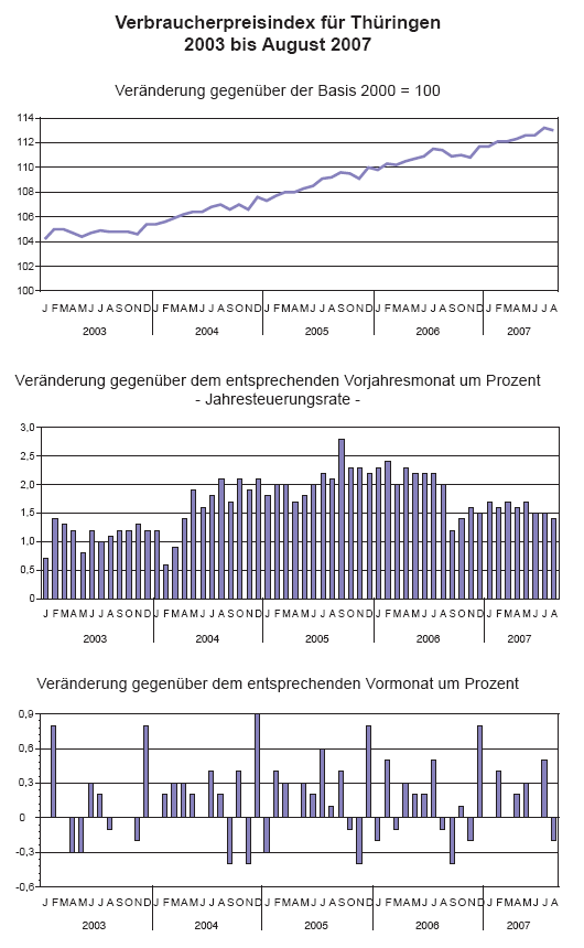 Verbraucherpreisindex für Thüringen 2003 bis August 2007