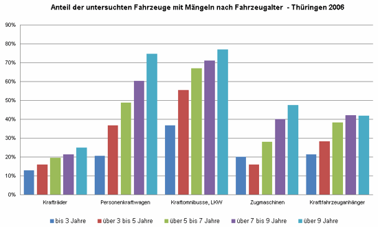 Anteil der untersuchten Fahrzeuge mit Mängeln nach Fahrzeugalter  - Thüringen 2006