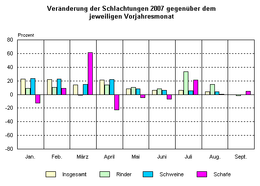 Veränderung der Schlachtungen 2007 gegenüber dem jeweiligen Vorjahresmonat