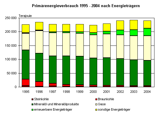 Primärenergieverbrauch 1995 - 2004 nach Energieträgern