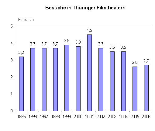 Besuche in Thüringer Filmtheatern