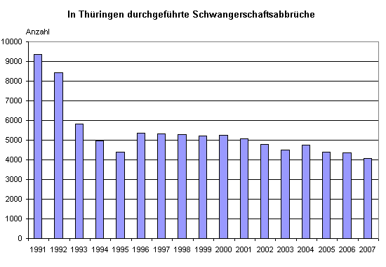In Thüringen durchgeführte Schwangerschaftsabbrüche
