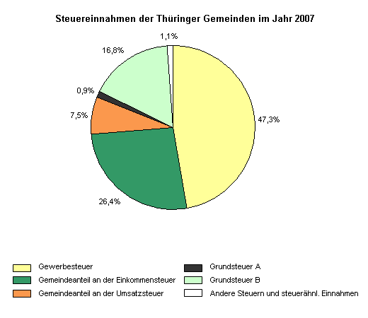 Steuereinnahmen der Thüringer Gemeinden im Jahr 2007