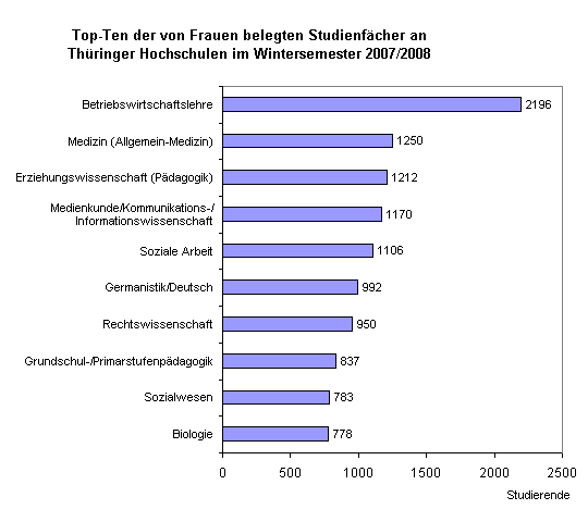 Top-Ten der von Frauen belegten Studienfächer an Thüringer Hochschulen im Wintersemester 2007/2008