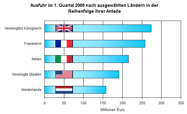 Ausfuhr im 1. Quartal 2008 nach ausgewählten Ländern in der Reihenfolge ihrer Anteile