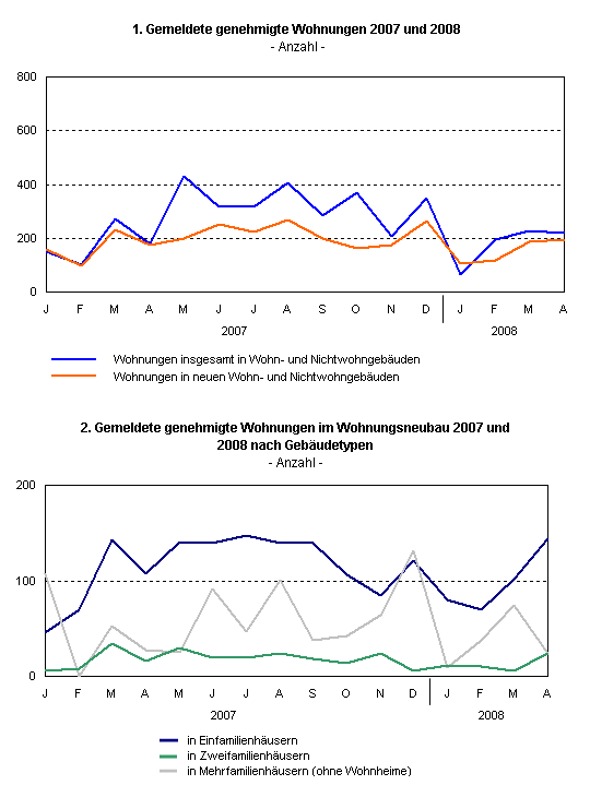 Gemeldete genehmigte Wohnungen 2007 und 2008