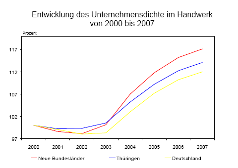Entwicklung des Unternehmensdichte im Handwerk
<BR>von 2000 bis 2007