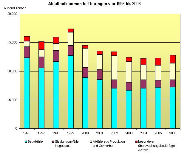 Abfallaufkommen in Thüringen von 1996 bis 2006