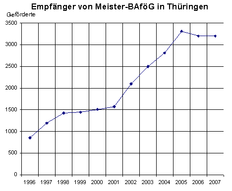 Empfänger von Meister-BAföG in Thüringen