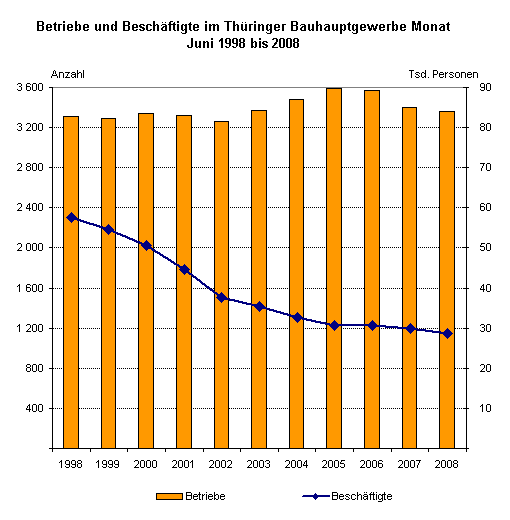 Betriebe und Beschäftigte im Thüringer Bauhauptgewerbe Monat Juni 1998 bis 2008