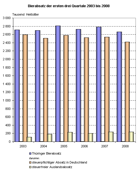 Bierabsatz der ersten drei Quartale 2003 bis 2008